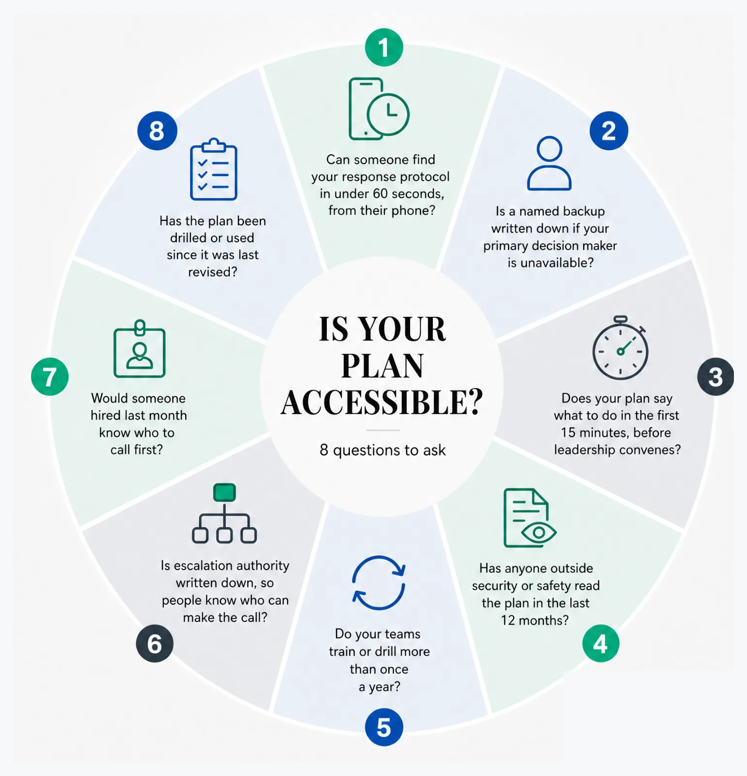 A circular diagram of the eight information accessibility questions: finding the response protocol in 60 seconds, a named backup decision maker, the first 15 minutes, outside review in the last 12 months, training more than once a year, written escalation authority, whether a new hire knows who to call, and whether the plan has been drilled since its last revision.