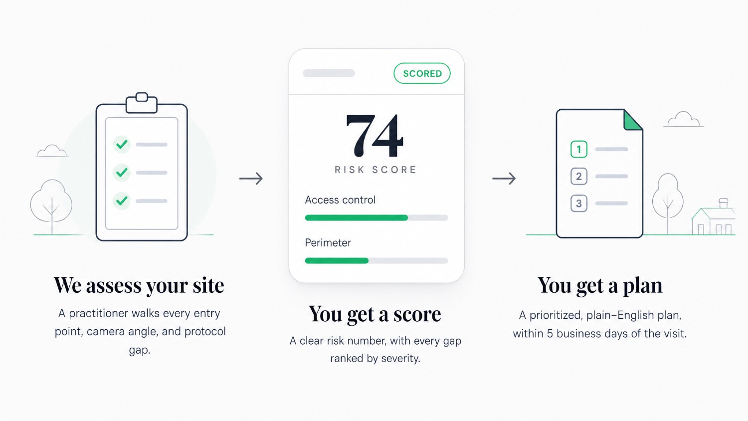 How a WorldSafe assessment works: a practitioner assesses your site, you get a risk score, and you get a prioritized plain-English plan.